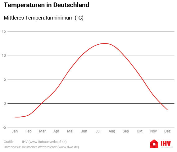 Wetter Infografik: Mittleres Temperaturminimum
